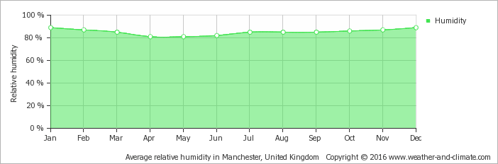 Average relative humidity in Chester, United Kingdom