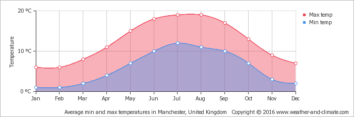 Average min and max temperatures in Chester, United Kingdom