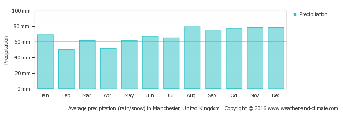 Average precipitation (rain/snow) in Chester, United Kingdom