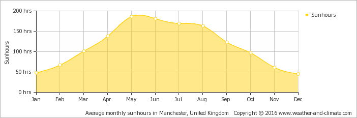 Average Hours Of Sunshine in Chester, United Kingdom