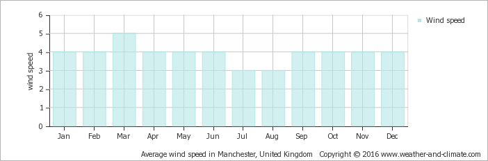 Average wind speed in Chester, United Kingdom