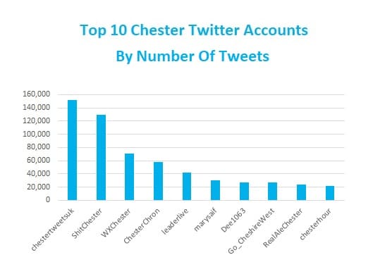 Top Chester Twitter Accounts Number Tweets Graph